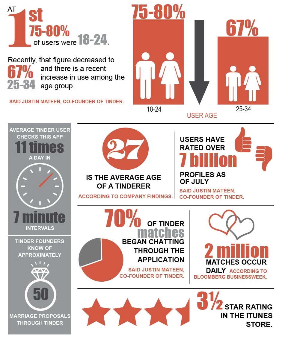 Tinder-Facts-Infographic_NicoleEwing.